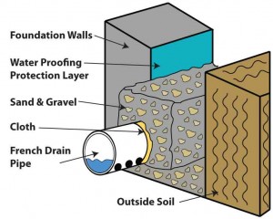 drainage systems french drains