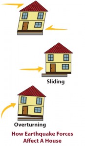 House bolting prevents a home from sliding or falling off of its foundation. 