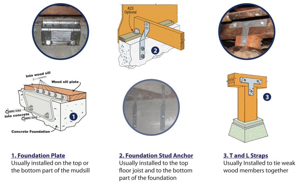 When house bolting is not possible, foundation anchor plates can be installed. 