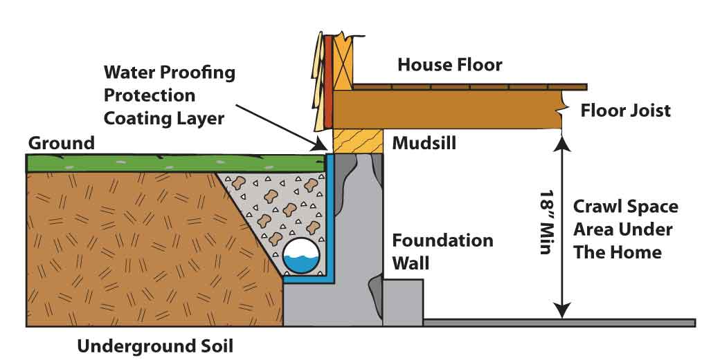 drainage systems waterproofing