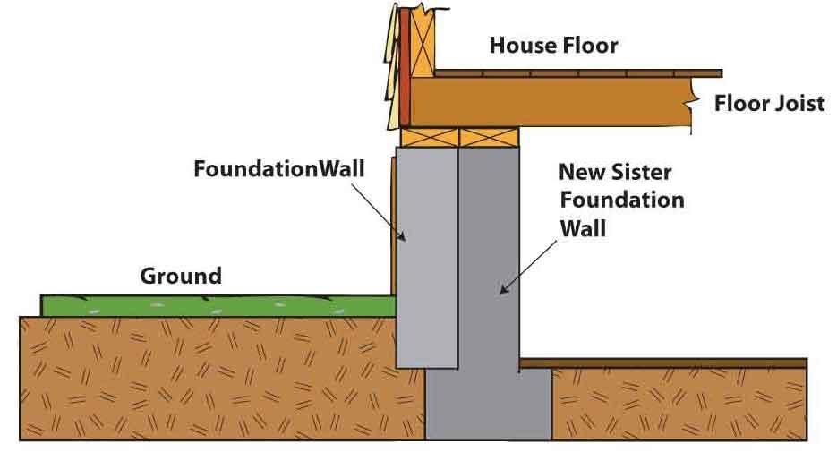 A sister wall provides extra support to your foundation and your home.