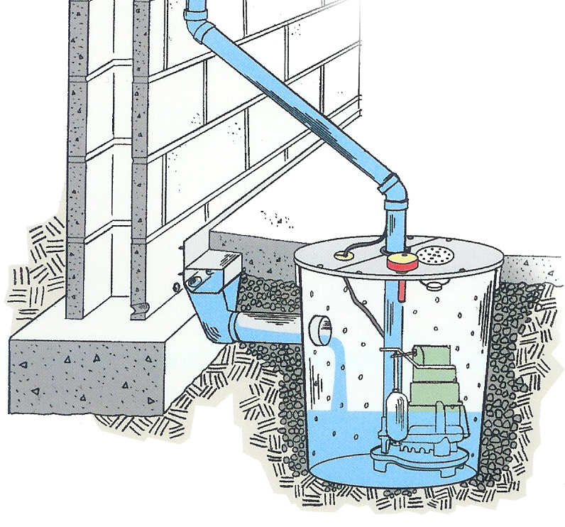 drainage systems basement sump pump